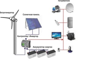 Станція з вітряком і СУБ