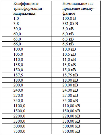 Відповідність коефіцієнта трансформації і номінальної напруги
