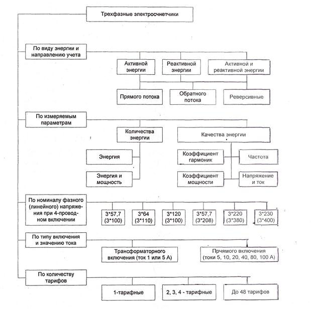 Детальна схема класифікації лічильників
