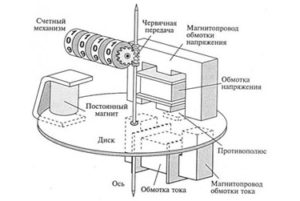 Пристрій індукційного лічильника. (Для збільшення натисніть)