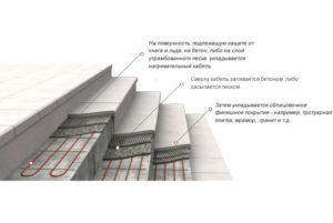 Монтаж обігріву ступенів під плитку. (Для збільшення натисніть)