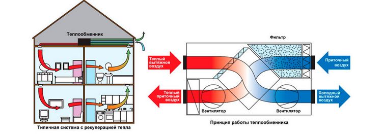 Рекуператори повітря: який вибрати роторний або пластинчастий