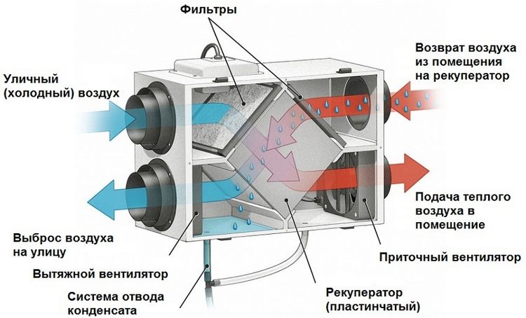 Рекуператори повітря: який вибрати роторний або пластинчастий