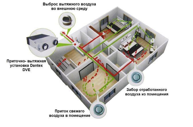 Рекуператори повітря: який вибрати роторний або пластинчастий